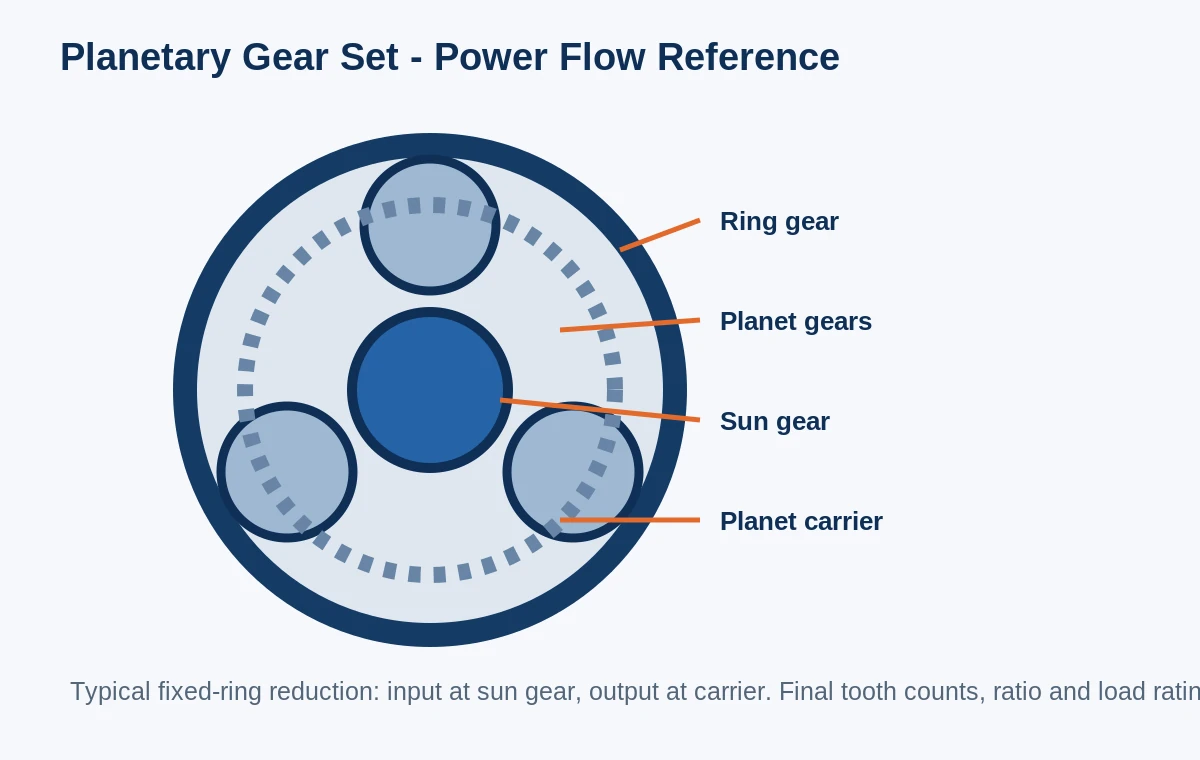 Planetary gear set power flow reference